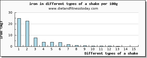 a shake iron per 100g